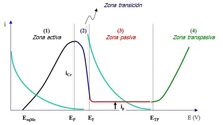 curva de polarización anódica del metal